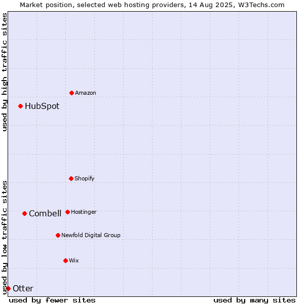 Market position of Combell vs. HubSpot vs. Otter