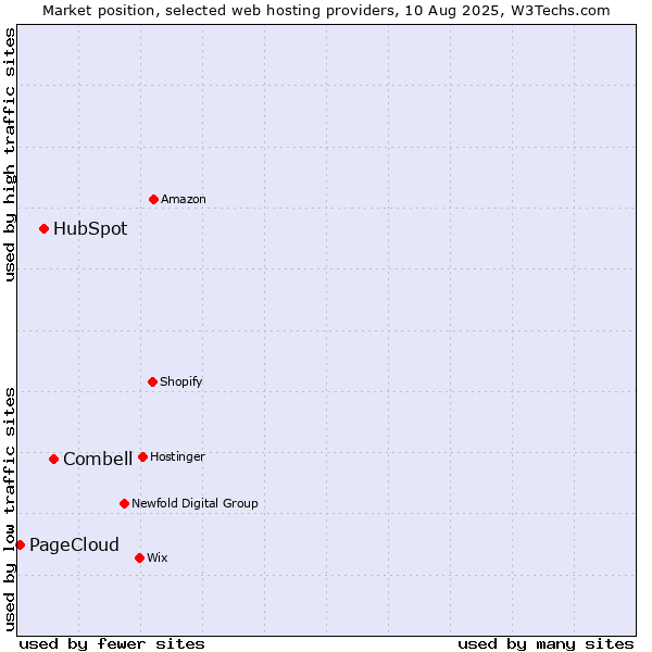 Market position of Combell vs. HubSpot vs. PageCloud