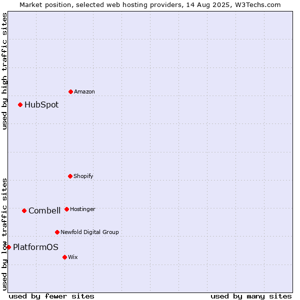 Market position of Combell vs. HubSpot vs. PlatformOS