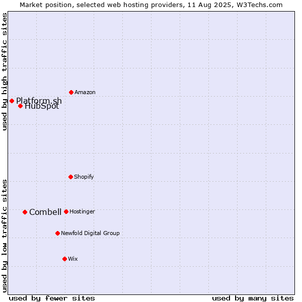 Market position of Combell vs. HubSpot vs. Platform.sh