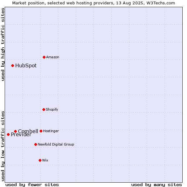Market position of Combell vs. HubSpot vs. Previder