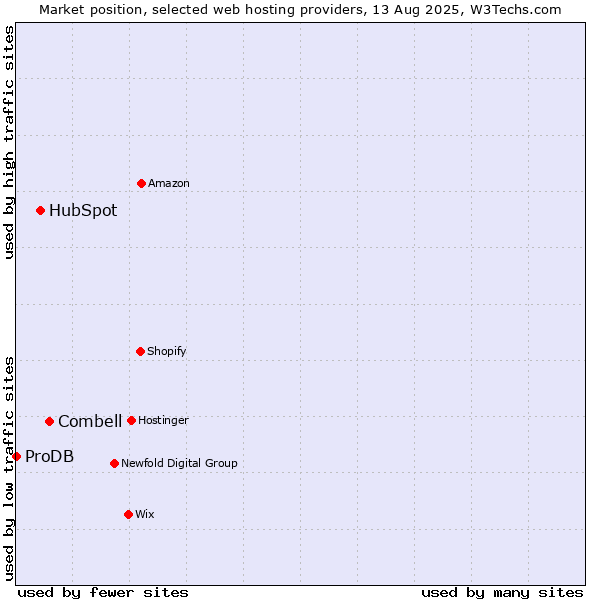 Market position of Combell vs. HubSpot vs. ProDB