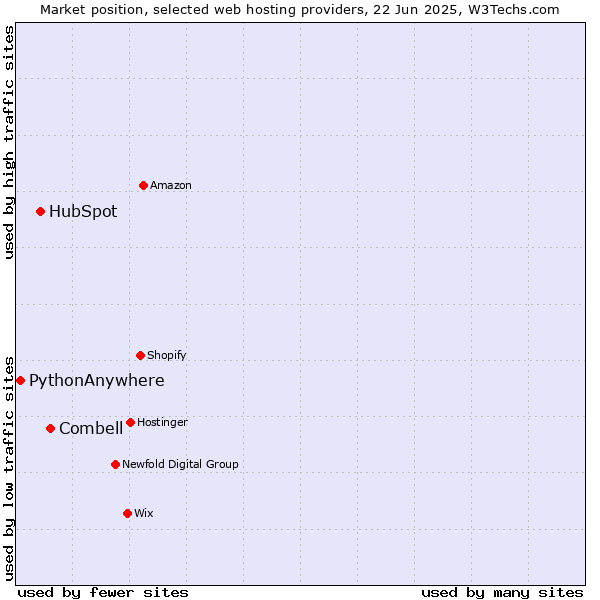 Market position of Combell vs. HubSpot vs. PythonAnywhere