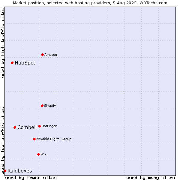 Market position of Combell vs. HubSpot vs. Raidboxes