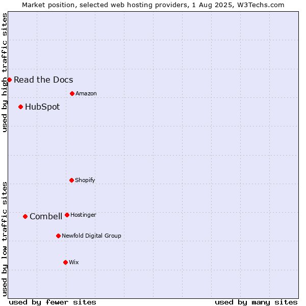 Market position of Combell vs. HubSpot vs. Read the Docs