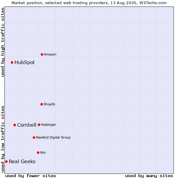 Market position of Combell vs. HubSpot vs. Real Geeks