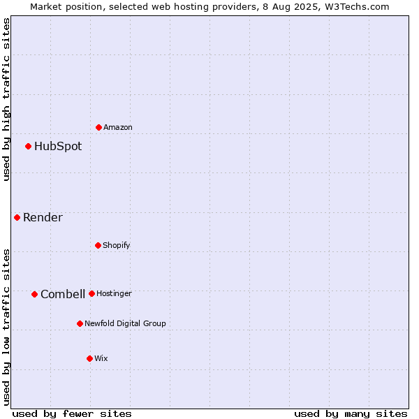 Market position of Combell vs. HubSpot vs. Render