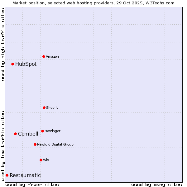 Market position of Combell vs. HubSpot vs. Restaumatic