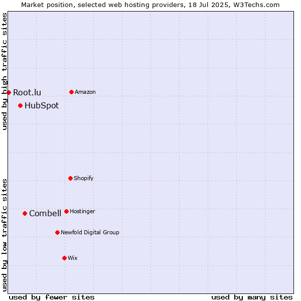 Market position of Combell vs. HubSpot vs. Root.lu