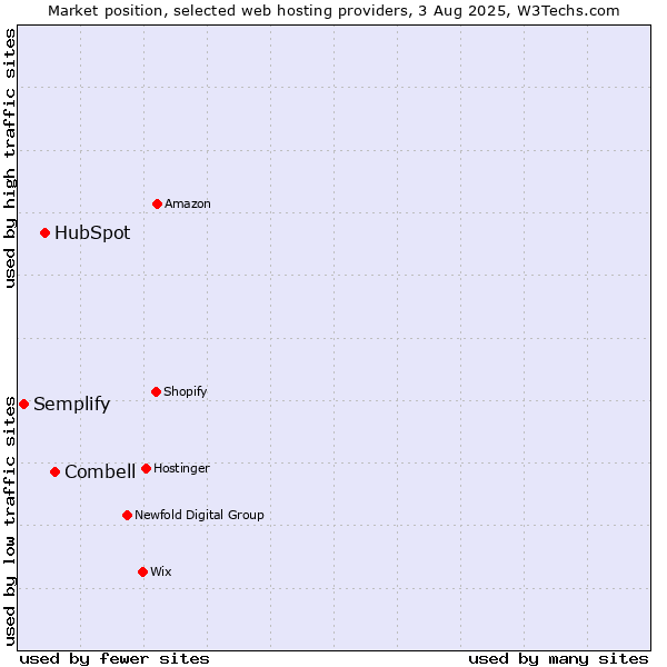 Market position of Combell vs. HubSpot vs. Semplify