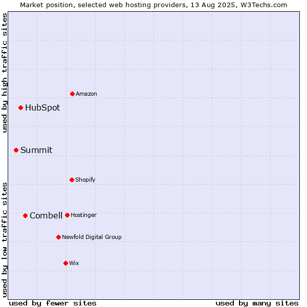 Market position of Combell vs. HubSpot vs. Summit