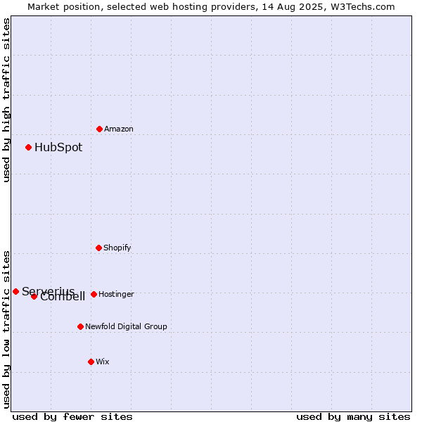 Market position of Combell vs. HubSpot vs. Serverius