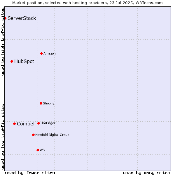 Market position of Combell vs. HubSpot vs. ServerStack