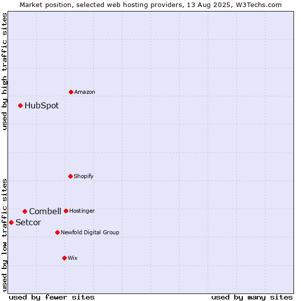 Market position of Combell vs. HubSpot vs. Setcor