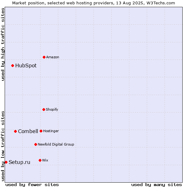 Market position of Combell vs. HubSpot vs. Setup.ru