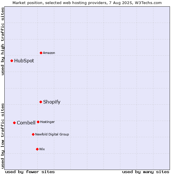 Market position of Shopify vs. Combell vs. HubSpot