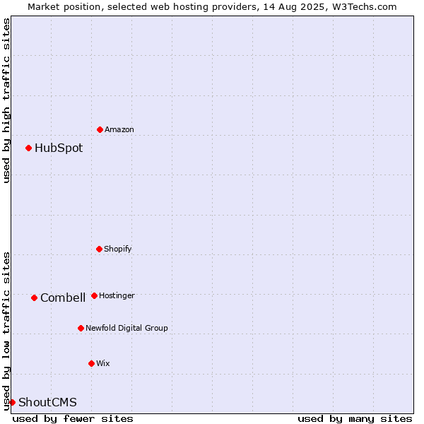 Market position of Combell vs. HubSpot vs. ShoutCMS