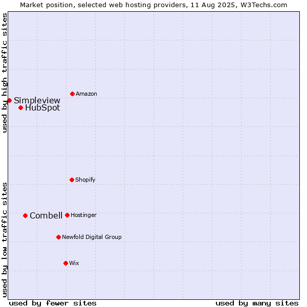 Market position of Combell vs. HubSpot vs. Simpleview