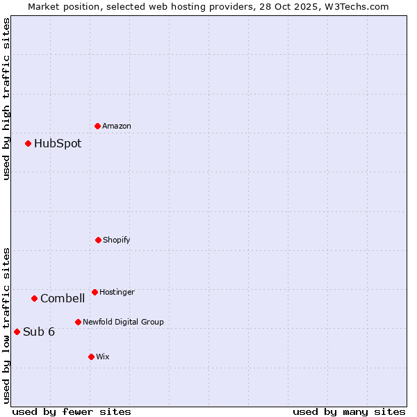 Market position of Combell vs. HubSpot vs. Sub 6