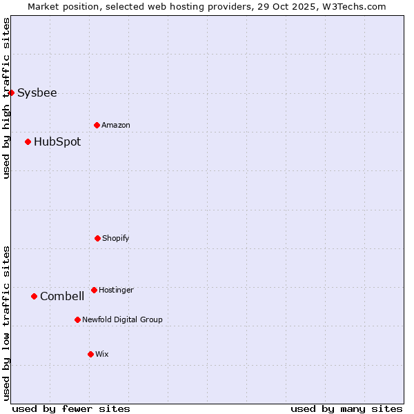 Market position of Combell vs. HubSpot vs. Sysbee