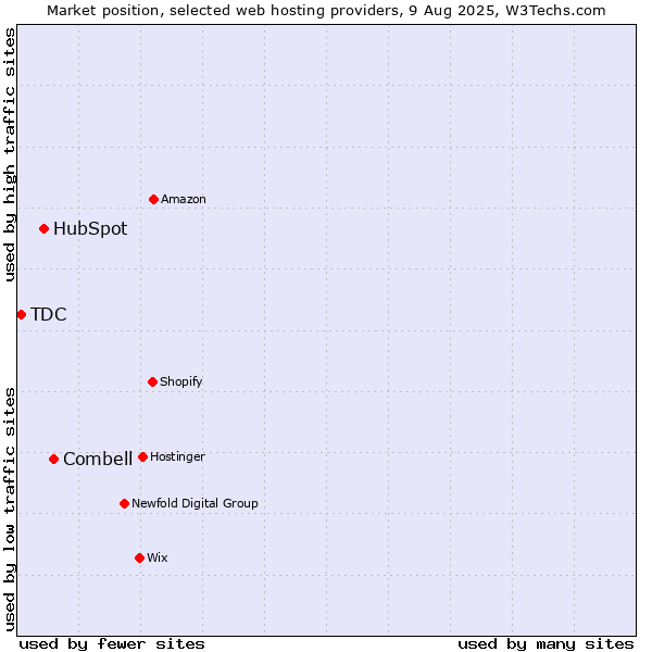 Market position of Combell vs. HubSpot vs. TDC