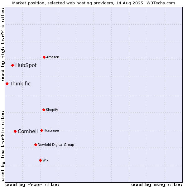 Market position of Combell vs. HubSpot vs. Thinkific