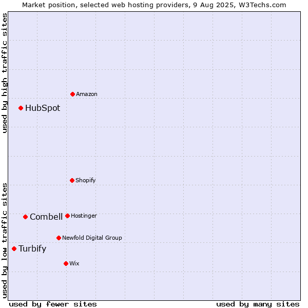 Market position of Combell vs. HubSpot vs. Turbify