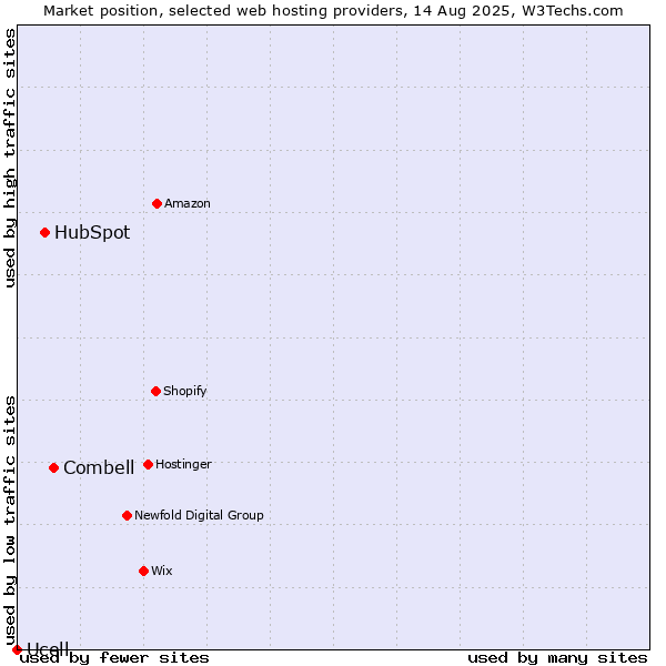 Market position of Combell vs. HubSpot vs. Ucell