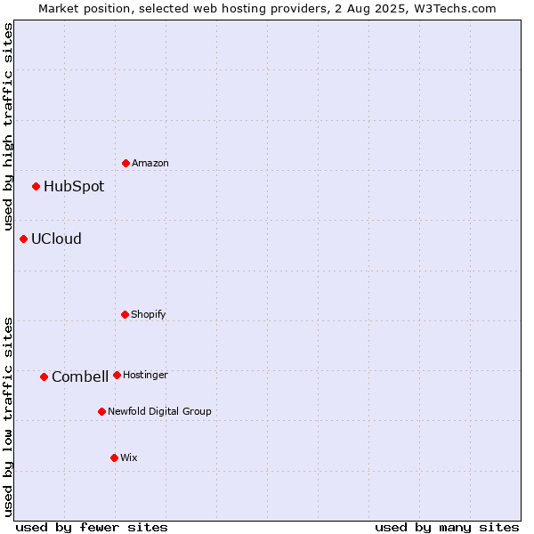 Market position of Combell vs. HubSpot vs. UCloud