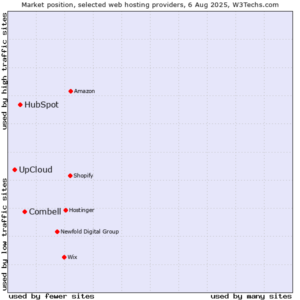 Market position of Combell vs. HubSpot vs. UpCloud