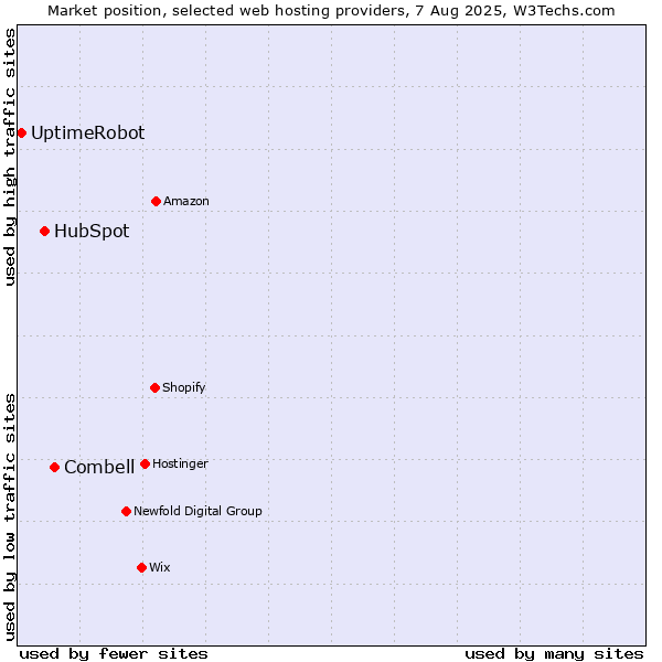 Market position of Combell vs. HubSpot vs. UptimeRobot