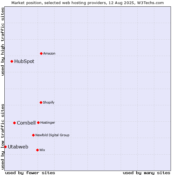 Market position of Combell vs. HubSpot vs. Utabweb