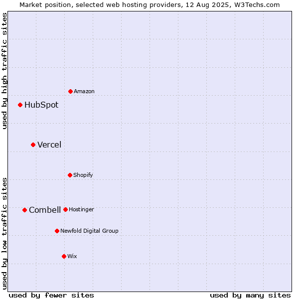 Market position of Vercel vs. Combell vs. HubSpot