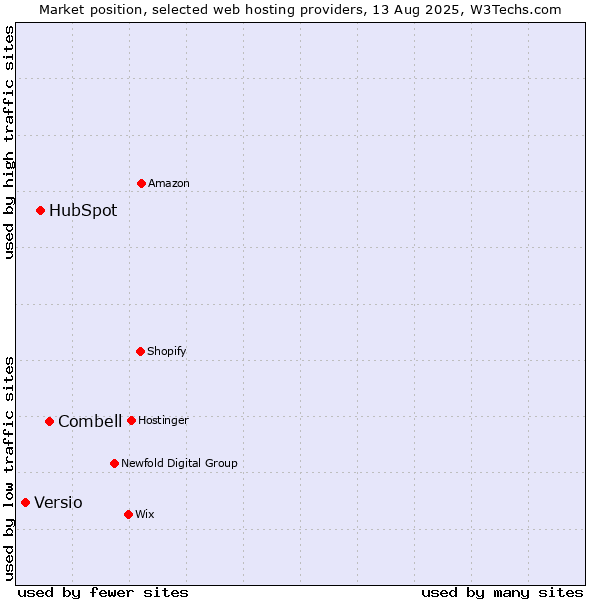 Market position of Combell vs. HubSpot vs. Versio