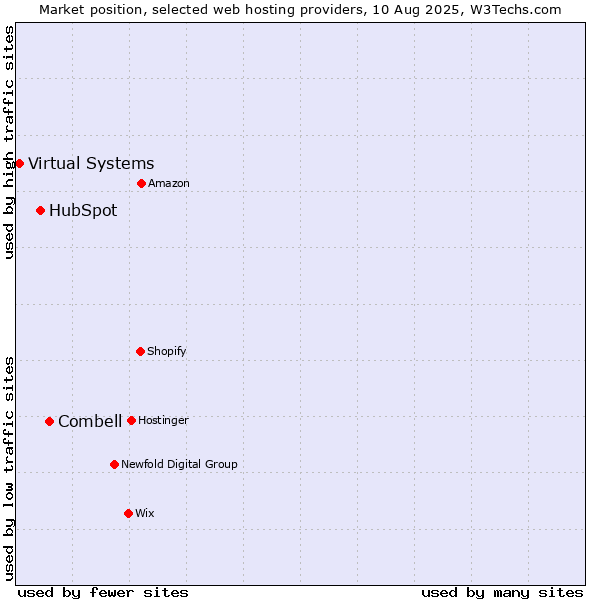 Market position of Combell vs. HubSpot vs. Virtual Systems