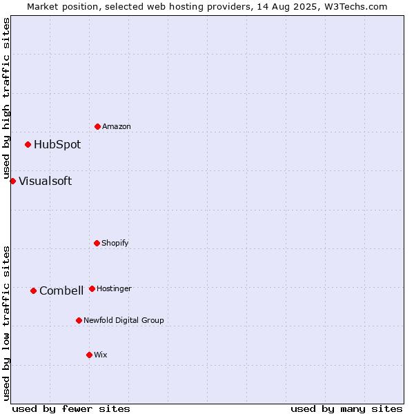 Market position of Combell vs. HubSpot vs. Visualsoft