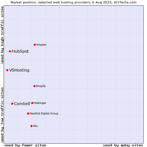 Market position of Combell vs. HubSpot vs. VSHosting