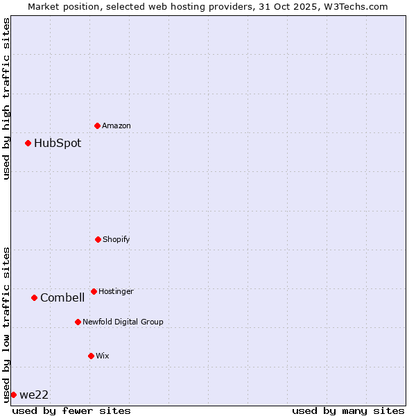Market position of Combell vs. HubSpot vs. we22