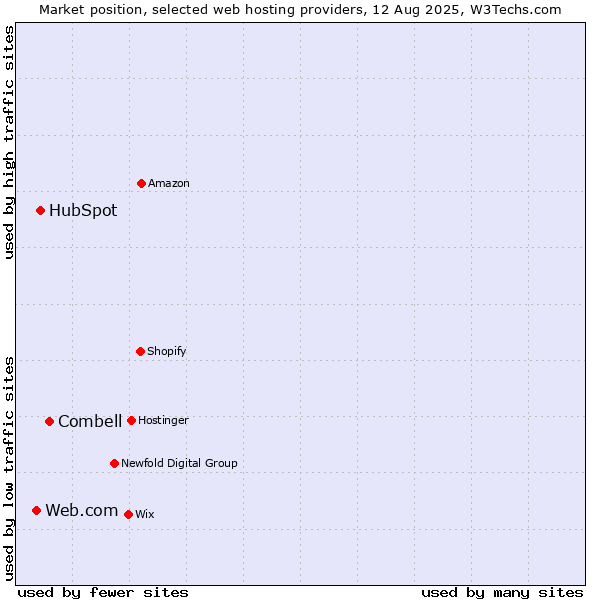 Market position of Combell vs. HubSpot vs. Web.com
