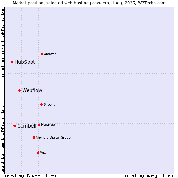 Market position of Webflow vs. Combell vs. HubSpot