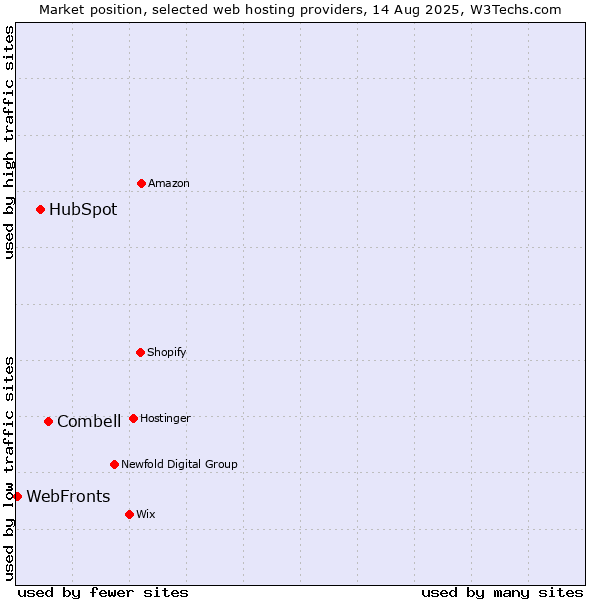 Market position of Combell vs. HubSpot vs. WebFronts