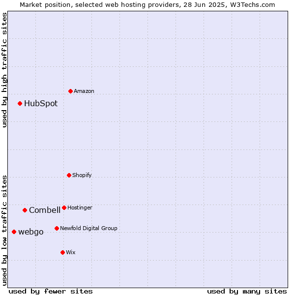 Market position of Combell vs. HubSpot vs. webgo