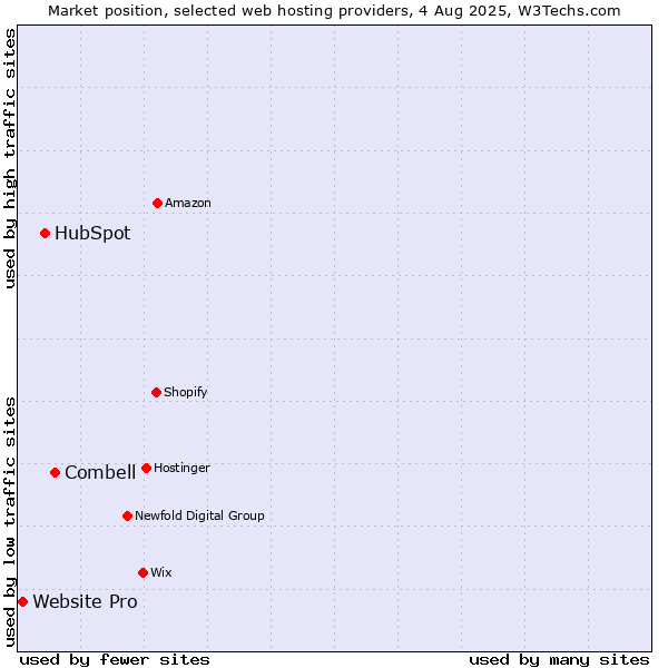 Market position of Combell vs. HubSpot vs. Website Pro