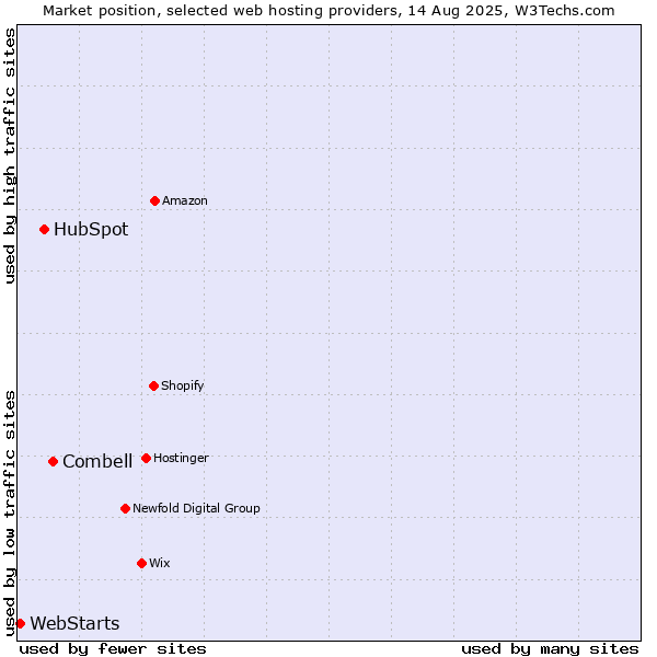 Market position of Combell vs. HubSpot vs. WebStarts