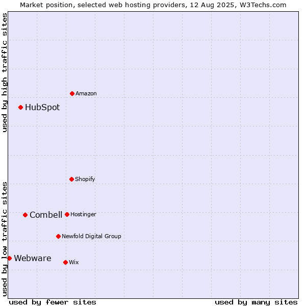 Market position of Combell vs. HubSpot vs. Webware