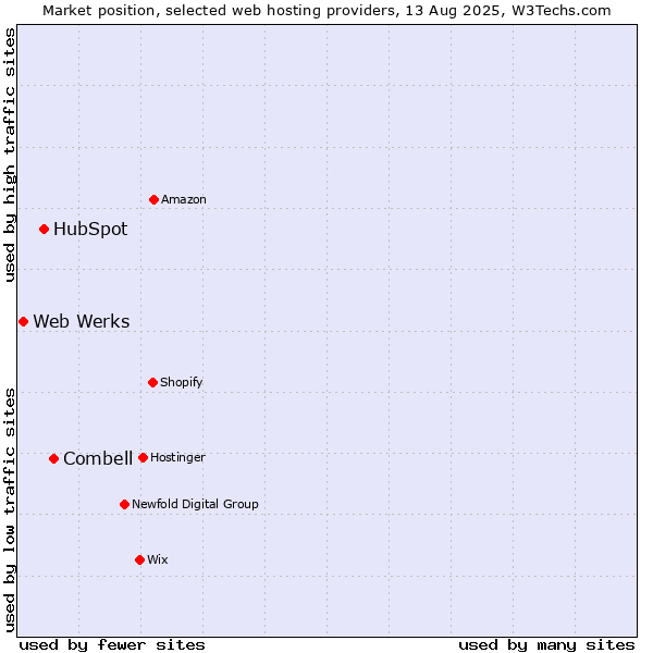 Market position of Combell vs. HubSpot vs. Web Werks