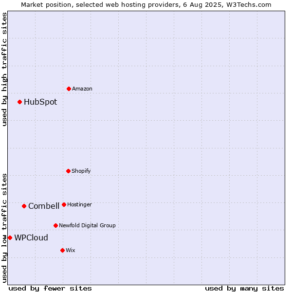 Market position of Combell vs. HubSpot vs. WPCloud