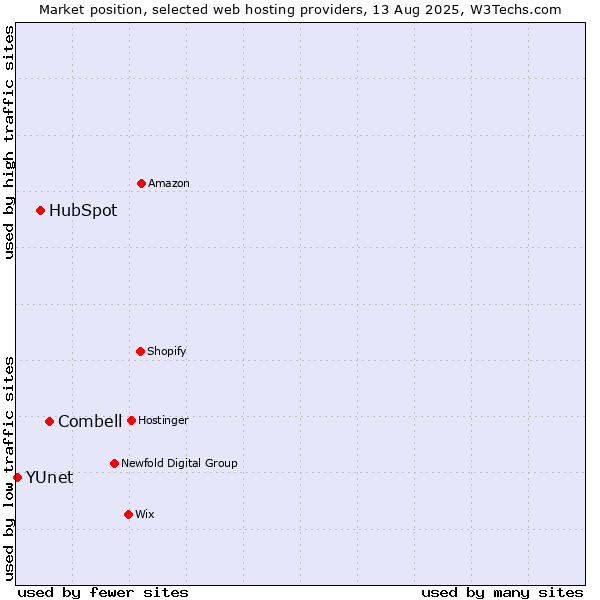 Market position of Combell vs. HubSpot vs. YUnet