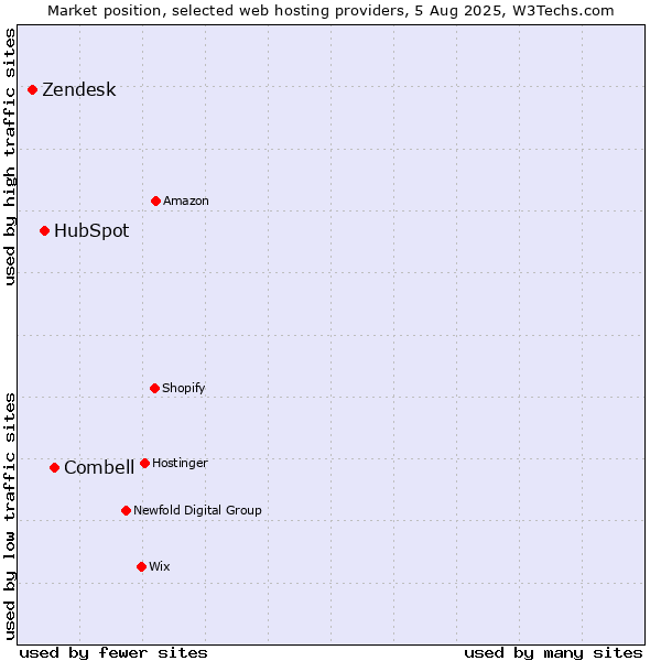 Market position of Combell vs. HubSpot vs. Zendesk