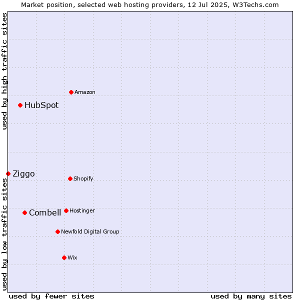 Market position of Combell vs. HubSpot vs. Ziggo